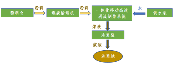 一体化移动高速涡流制浆系统工艺流程图
